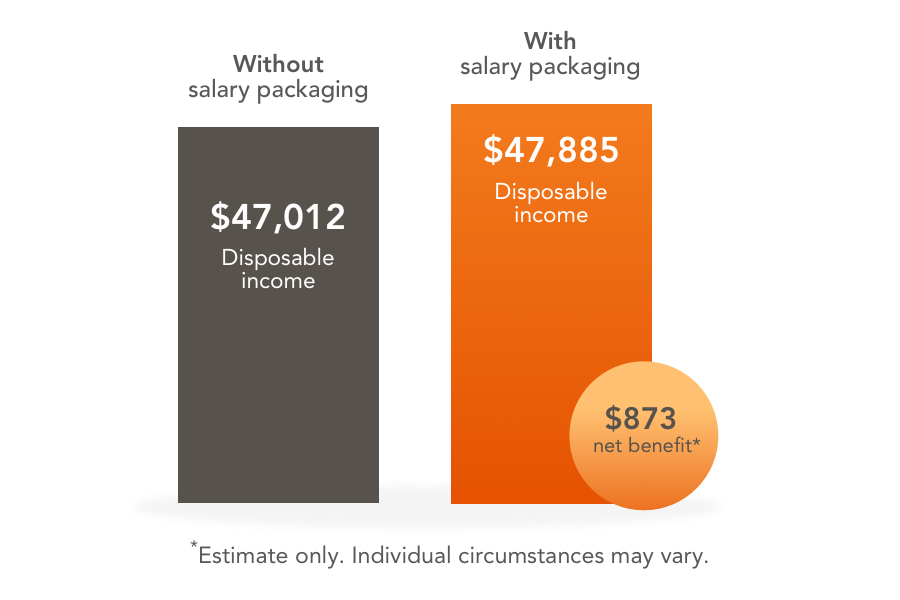 Salary Sacrifice Living Expenses