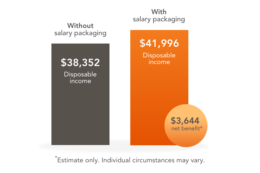 Salary Sacrifice Living Expenses