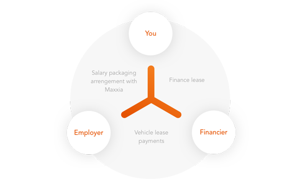 Novated lease agreement